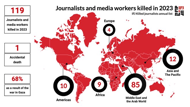 One hundred and twenty journalists and media workers killed in 2023, says IFJ